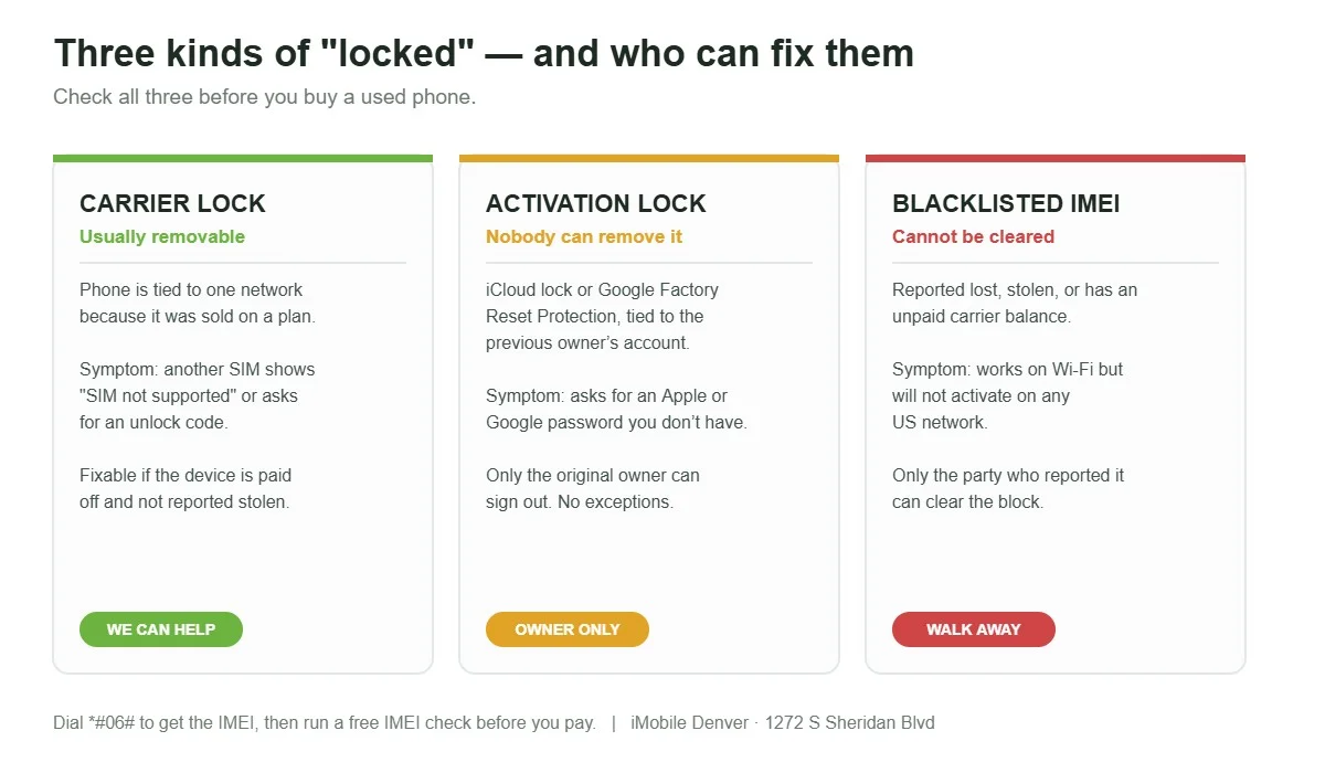 Three kinds of "locked" and who can fix them: carrier lock is usually removable, activation lock cannot be removed by anyone but the owner, and a blacklisted IMEI cannot be cleared